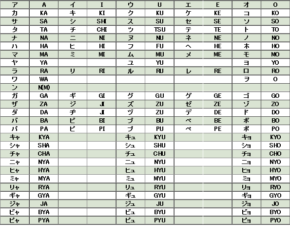 ヘボン式ローマ字綴り方表
